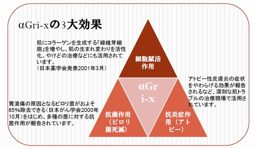 αGri-xの3大効果
